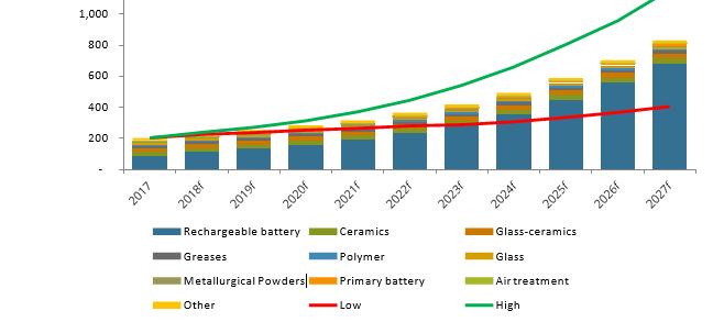 Lithium Demand - Forecast to Rise Lithium demand driven by rechargeable batteries Longer life cycle, lighter and high energy density Forecast consumption of lithium by first use, 2017-27 (000t