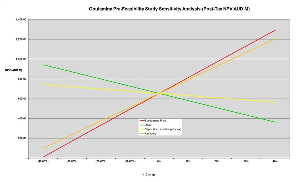 PFS Sensitivity Analysis Very Robust Project PFS Sensitivity