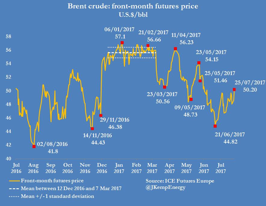 Oil prices have been basically stable over last 12 months