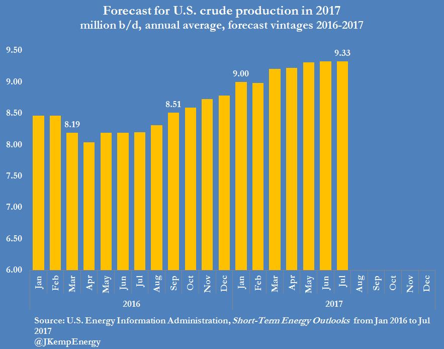 U.S. crude output forecast to rise +450,000 b/d in 2017* Forecasts have been