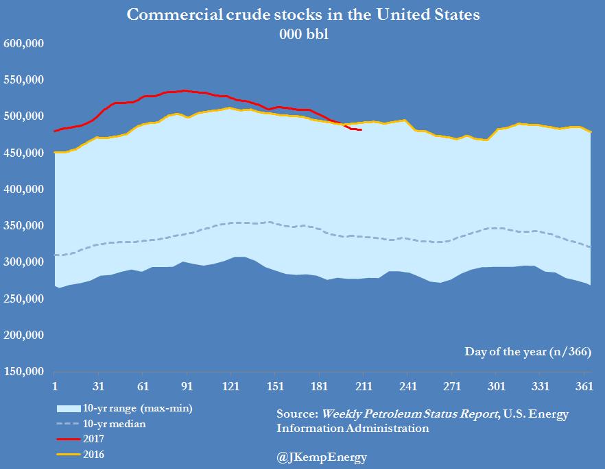 U.S. crude stocks draw earlier and faster than normal Crude