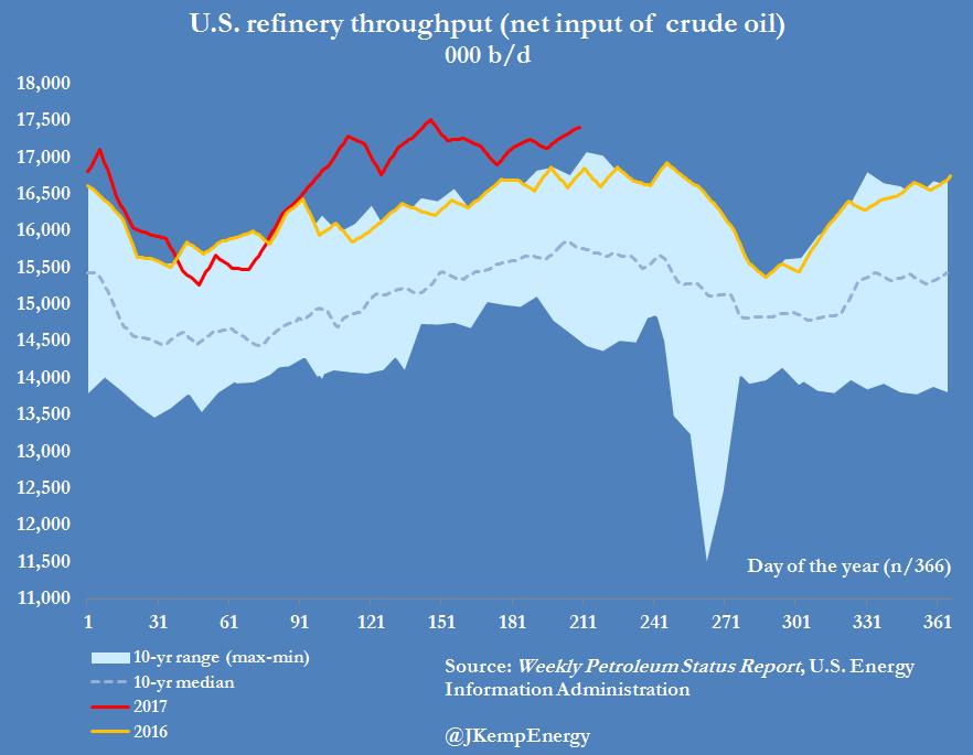 Refiner demand for crude has been consistently strong U.