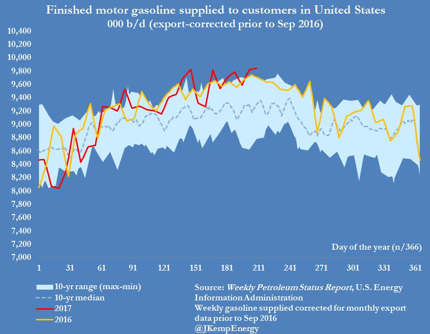 U.S. gasoline consumption running about flat with