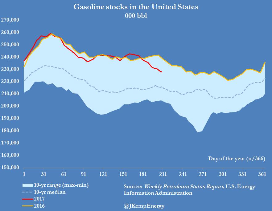 U.S. fuel stocks remain well contained despite record