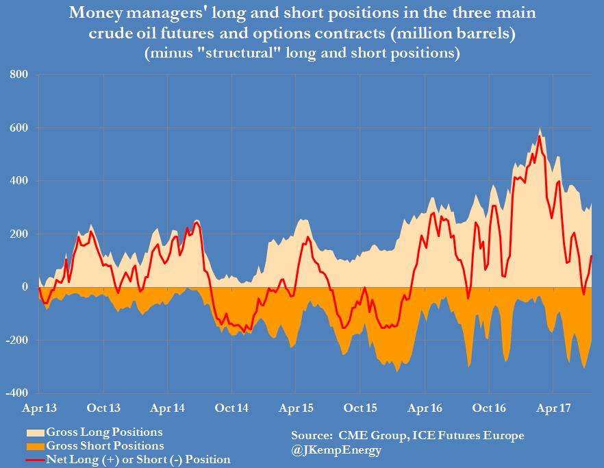 Hedge funds net long crude by 550 million bbl Given