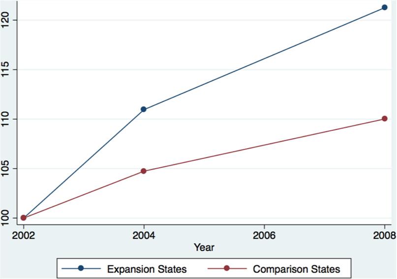 Agirdas Health Economics Review (2016) 6:12 Page 5 of 16 a b Fig. 1 a. Total Medicaid enrollment in expansion and comparison states as a percentage of 2002 enrollment.