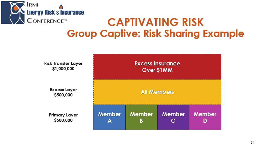 33 Group Captives Formed to provide the same benefits as single-parent captives Typically include a pooled layer of risk in excess of the member