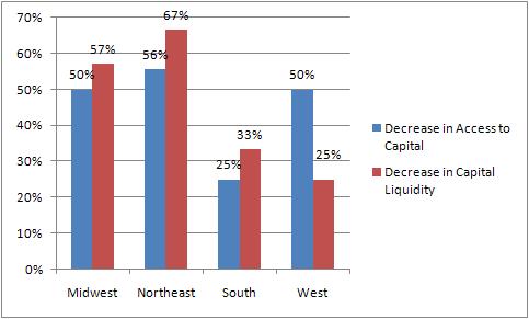 The biggest changes took place in the Midwest, where access to capital and capital liquidity each fell for 50% or more of reporting CDFIs, jumping up from 14% each the lowest levels of any sector --