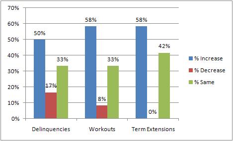 Loans in workouts and term extensions increased for more than half of CDFIs (58% for both categories). Figure 52.