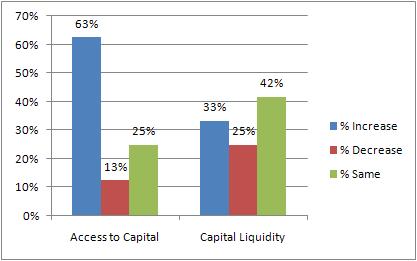 reported a decrease in their access to new or renewal capital. Twenty-five percent experienced a decrease in liquidity. Figure 53.