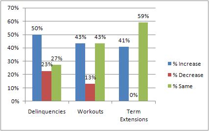 Loans/investments in workout and term extensions increased for 43% and 41% of CDFIs, respectively. For each category, 13% and 18%, respectively, experienced increases of more than 50%. Figure 64.