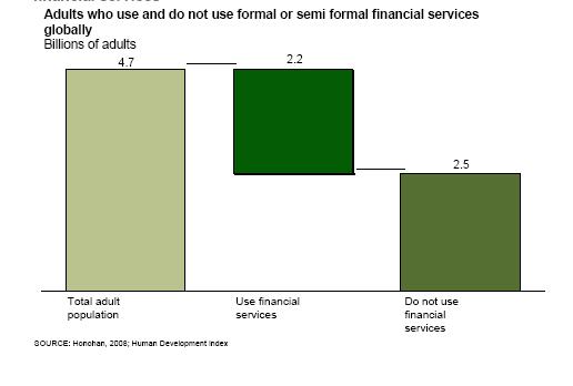 ACCESS TO FINANCE 3 2.5 billion adults, just over half of world s adult population,do not use formal financial services to save or borrow 62% of adults, nearly 2.