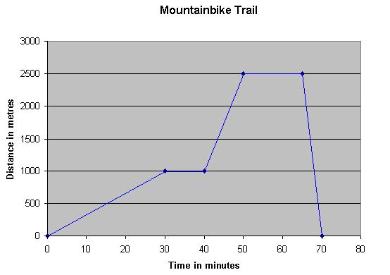 Use the graph below to answer the following questions. 6.1 How many minutes did the biker take to complete the trial? (1) 6.2 How many minutes did the biker rest? 6.3 How far was the biker after 40 minutes?