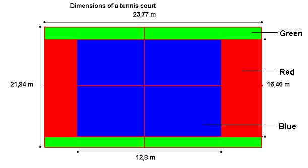 2.3 Researching was done on the outlay of a tennis court. It was proposed to use different colours to indicate the different sections on the court. See the diagram below. 2.3.1 What is the width of a green strip?