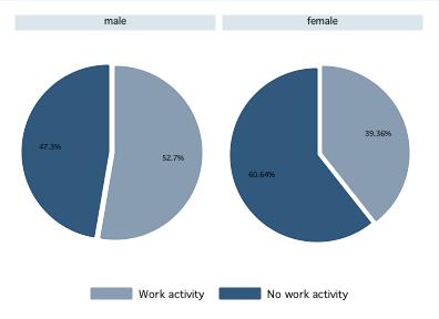 matter of fact, no man has been found working less than 18 hours, while about 15% of women are working less than 18 hours. Figure 5.