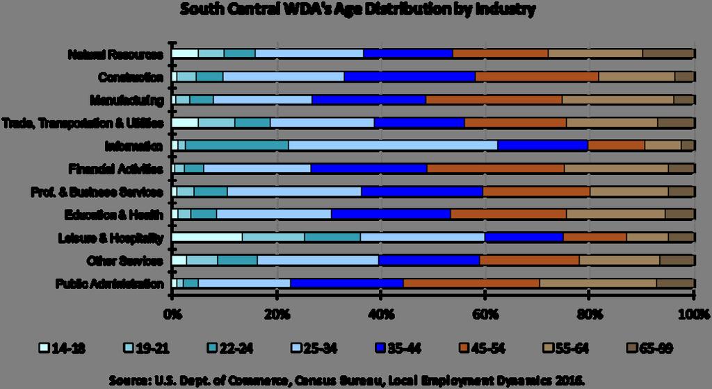 4.5% for all occupational groups. The chart above provides a visual breakdown of the ages of workers by industry in the South Central WDA.