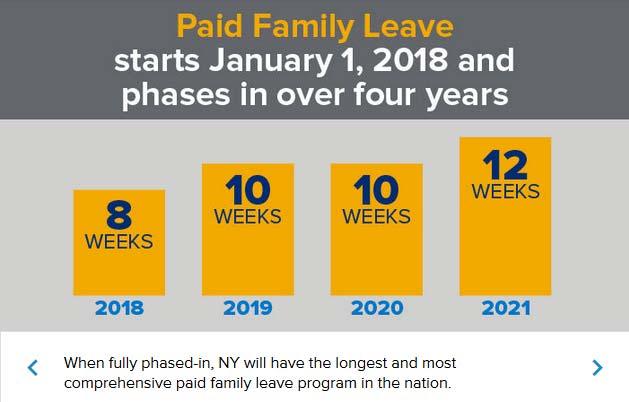 1 P age NEW YORK PAID FAMILY LEAVE (100% Employee Paid) Effective January 1, 2018, the New York Paid Family Leave Benefits Law (PFL) provides wage replacement and job protection to eligible employees