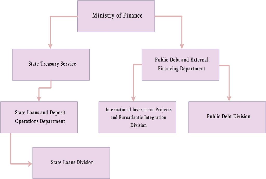//Performance Audit of the Government s On-lending Activities/ Within the MOF the Public Debt and External Financing Department (PDEFD) represented by the Public Debt Division (PDD) and International