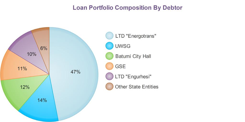 Based on the analysis of the current loan portfolio majority of on-lent loans are invested in the energy sector (65%).