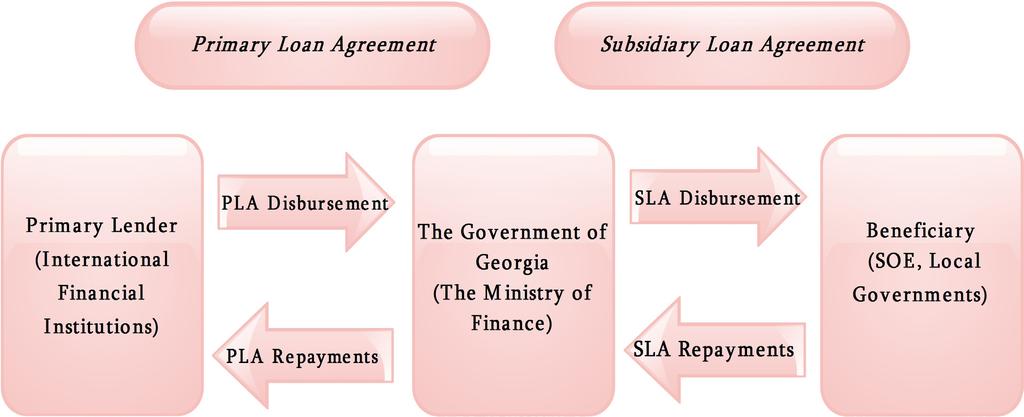 //State Audit Office of Georgia/ and conditions are set out in the Primary Loan Agreement (PLA) signed between the Government of Georgia and donor organization.