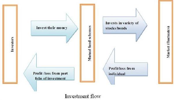 A Study of Mutual Funds In other words, Mutual Funds coalesces different resources through the issuance of units to investors and enables investment of pooled funds in varied securities in lieu of