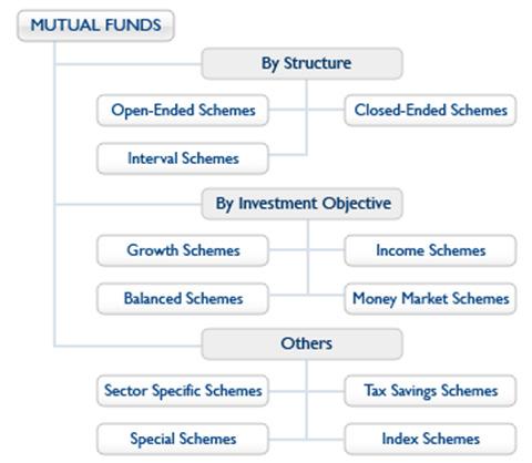 A Study of Mutual Funds Trustee: They are accountable to uphold the investor s interests as well as ensure that AMC works as per the guidelines of SEBI.