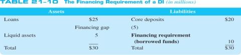 Measuring Liquidity Risk The financing requirement is the financing gap plus a bank s liquid assets Financing Requirement (or Borrowed Funds) = Financing Gap + Liquid Assets = $5 + $5 = $10 Measuring