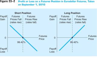 Hedging with Forwards Hedging with Futures A naïve hedge is a hedge of a cash asset on a direct dollar-for-dollar basis with a forward (or futures) contract Managers can predict capital loss (ΔP)