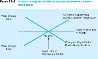 against risk by using hedging to fully protect against adverse movements in interest rates Microhedging is using futures (or forwards) contracts to hedge a specific asset or liability basis risk is a