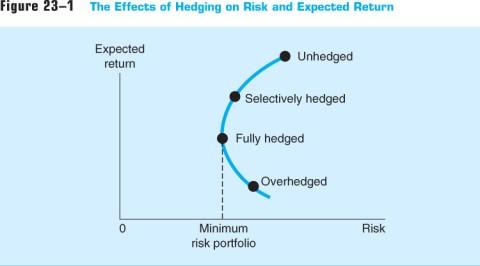 Hedging Considerations The Effects of Hedging Routine hedging: In a full hedge or routine hedge the bank eliminates all or most of its risk