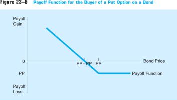 Options Purchased and Written Put Option Positions Buying a put option on a bond As interest rates rise, bond prices fall, and the put option buyer has a large profit potential As interest rates