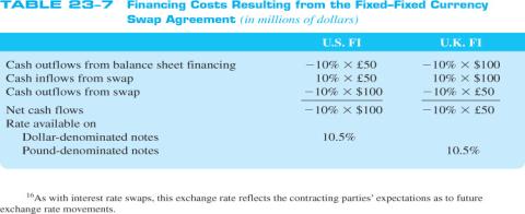 exchange exposure That is, the FIs agree on a fixed exchange rate at the