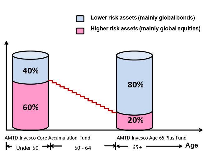 Note : The exact proportion of the portfolio in higher/lower risk assets at any point of time may deviate from the target glide path due to market fluctuations.