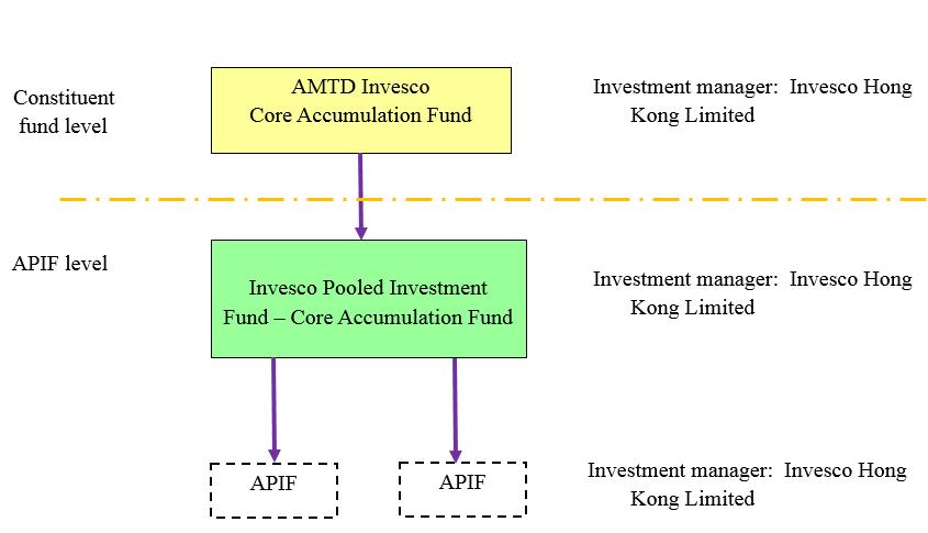 AMTD Invesco Core Accumulation Fund ( CAF ) The investment objective of the CAF is to achieve capital growth by investing in a globally diversified manner.