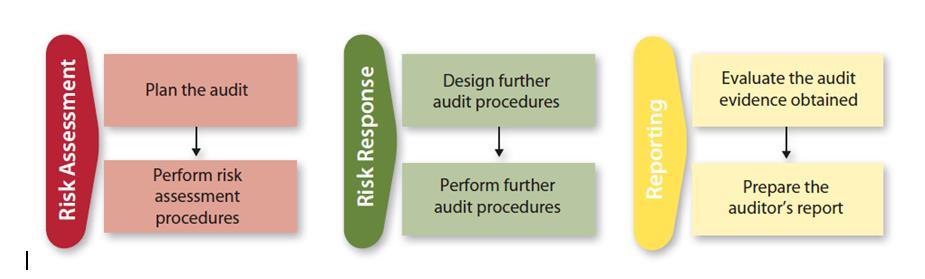 The risk based audit- an overview o Prepare / update PAF etc o