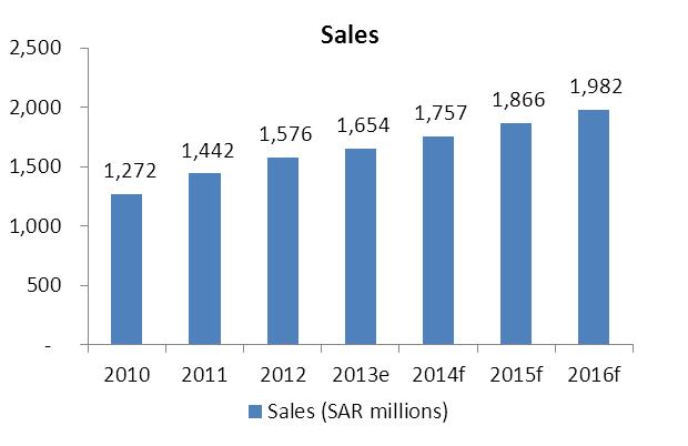 INCOME STATEMENT HIGHLIGHTS Revenues uptrend remains strong on resilient construction activity Revenues at Yamama reached SAR 938 million in the first half of 2013, up by 3.