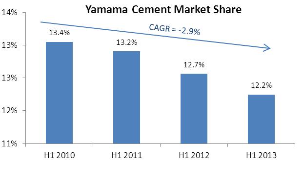 Yamama captured a market share of 12.24%, satisfying 3.84 million ton of the demand for cement up to June 2013 compared to12.69% or 3.63 million tons a year earlier.
