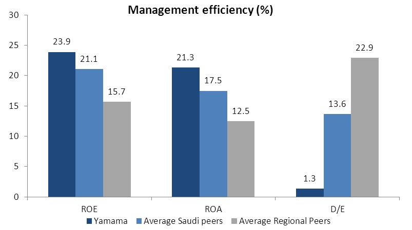 Management Efficiency Yamama outperforms its peers in managing its assets and equity with a high ROE and ROA ratios of 23.9% and 21.3% respectively.