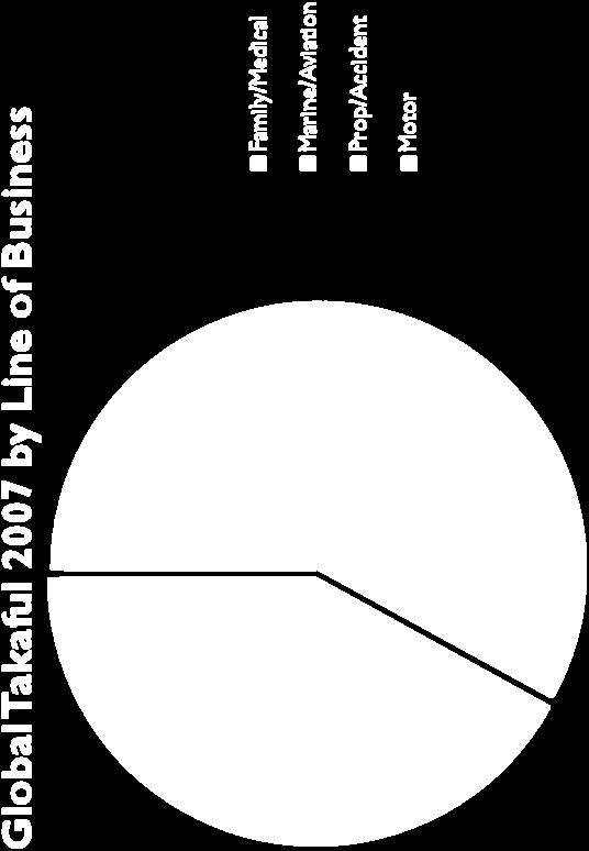 Takaful (<25%) represents