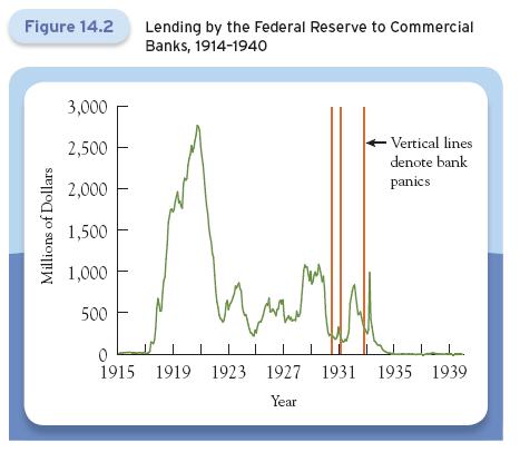 Failure of the Lenders of Last Resort: Federal Reserve Lending, 1914 1940 As banks became illiquid in the
