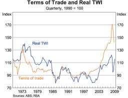 see that rising terms of trade and a strengthened Australian dollar almost consistently worsened the current