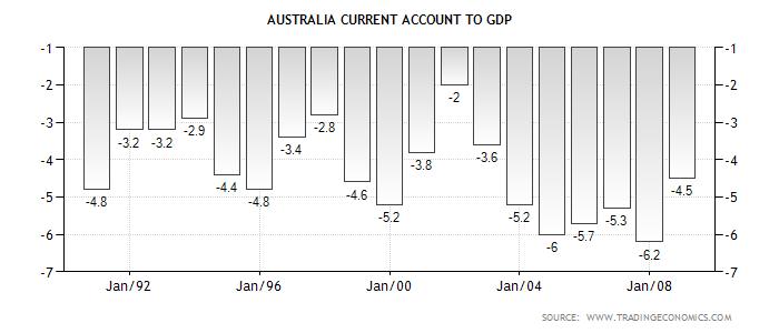 7 Australian terms of trade, exchange rate and current account (1990 2009) (Rory, could you, em, fuse these two