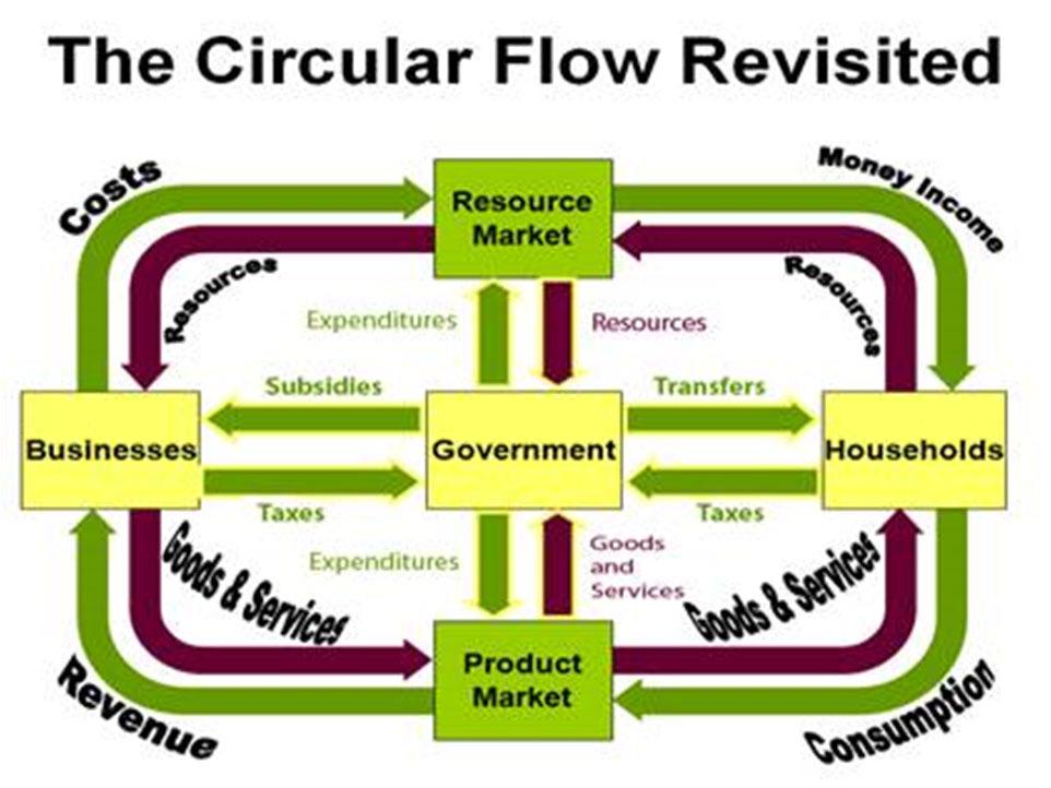 The circular-flow diagram presents a visual model of the economy and Marx s theory of the causation of business cycles.