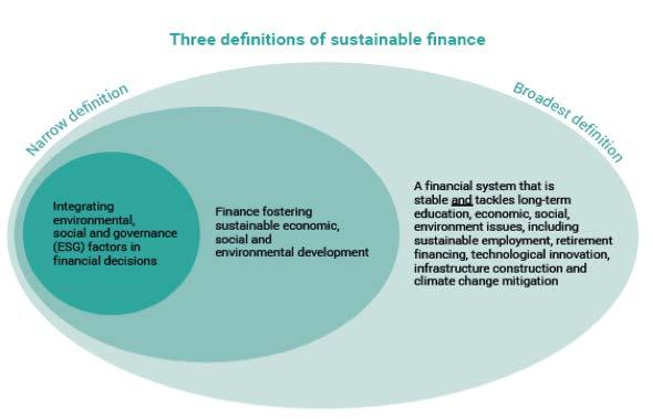 Finance needs to be aligned with sustainability Aligning finance: Three definitions