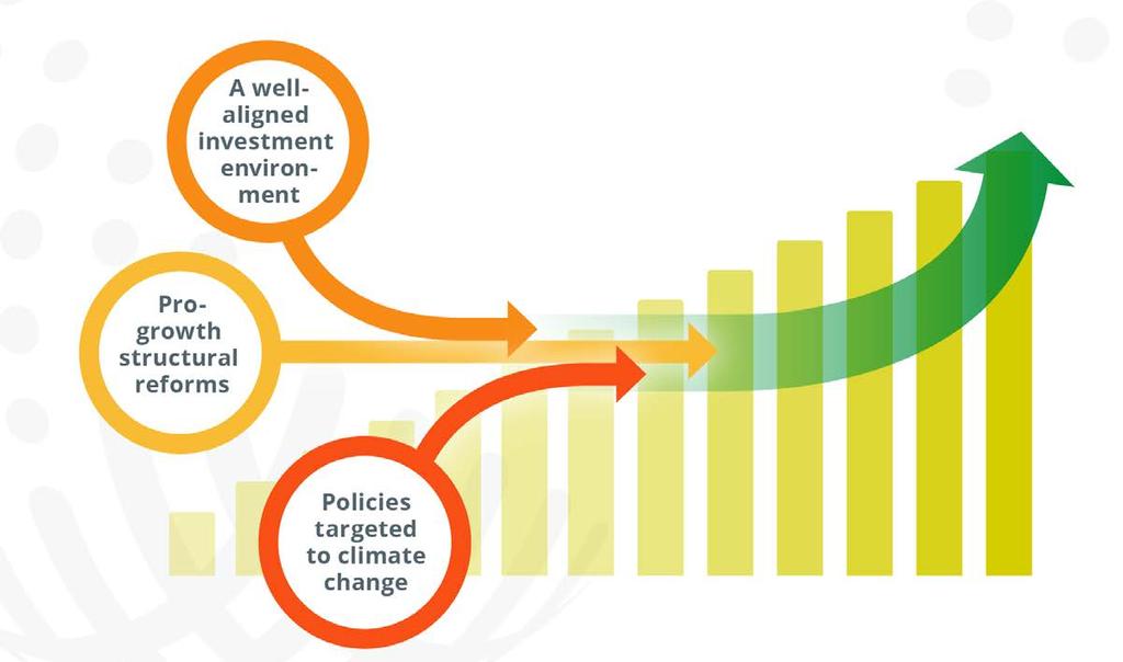 Policies are integrated and are reinforced by each other: Three components of a well-aligned
