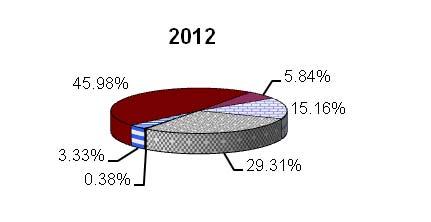 Figure 6.16: Distribution of General Revenues By Category 47.12% 2011 5.57% 15.19% 44.71% 2013 6.49% 15.65% 3.11% 0.47% 28.56% 2.51% 0.40% 30.25% 45.40% 2014 6.87% 14.82% 2015 45.38% 8.37% 15.