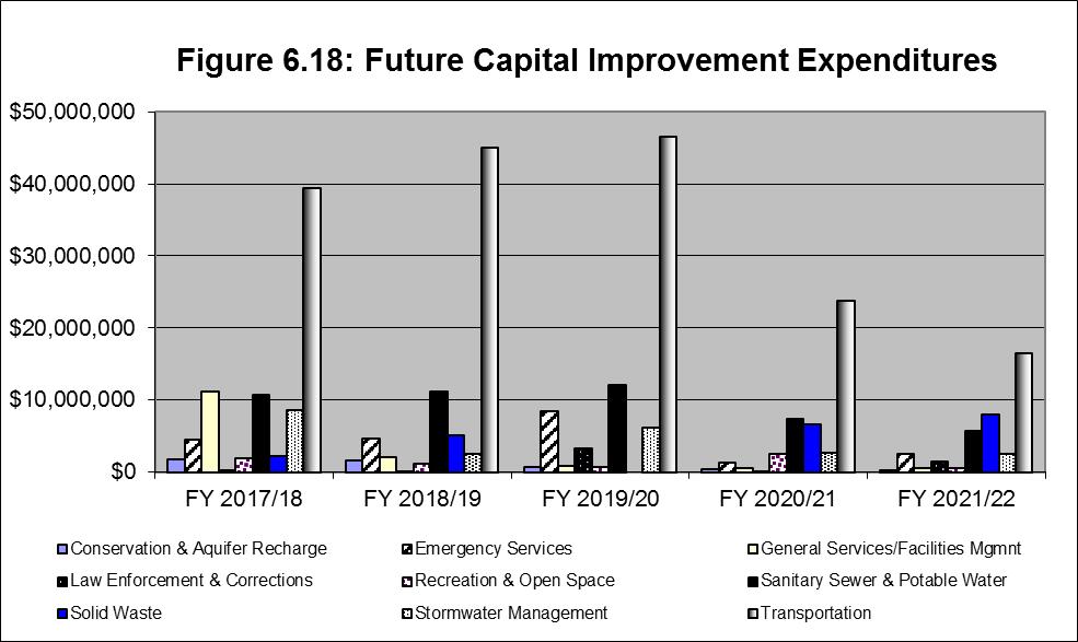 Fiscal Assessment This section examines the County's ability to fund the capital improvements listed in table 6.