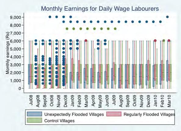 During the monsoon of 2008, the worst affected workers in both regularly flooded and control villages saw their earnings fall to zero (they did not find employment).