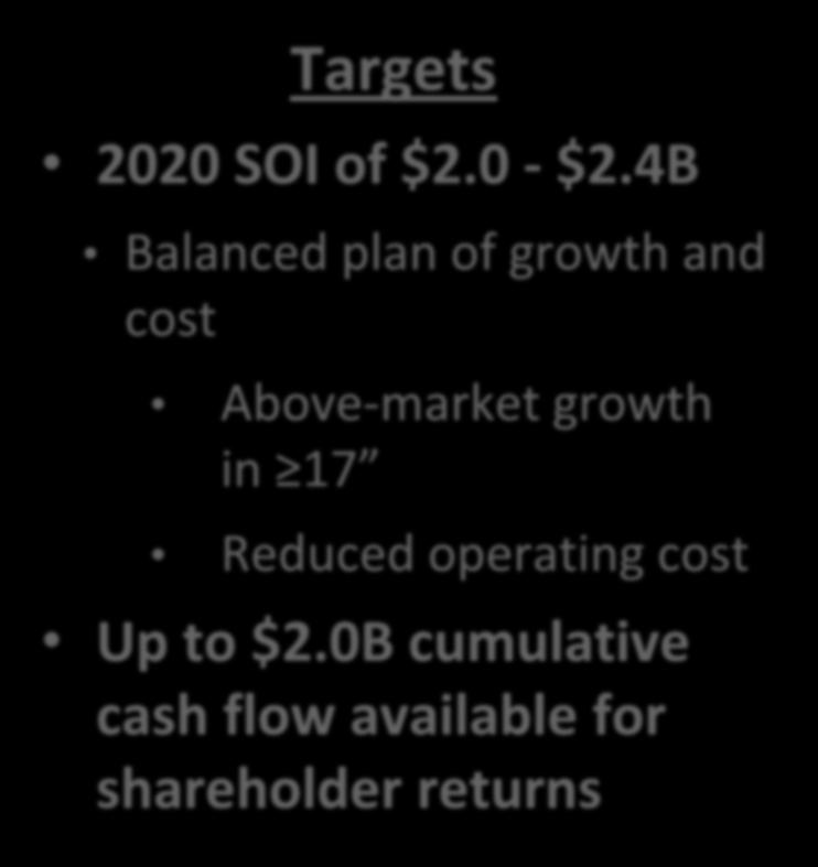 4B Targets 2020 SOI of $2.0 - $2.4B Balanced plan of growth and cost Above-market growth in 17 Reduced operating cost Up to $2.