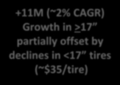Growth in >17 partially offset by declines in <17 tires (~$35/tire)